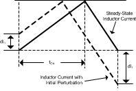 LM5122-Q1 Effect of Initial Pert.gif